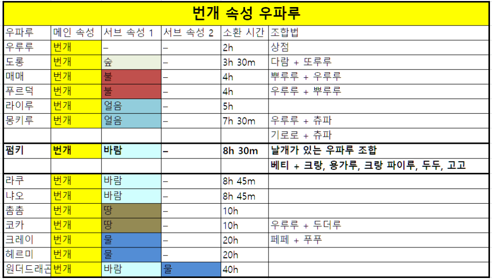 우파루 오딧세이 조합법 펌키 스컬루 최신으로 갱신