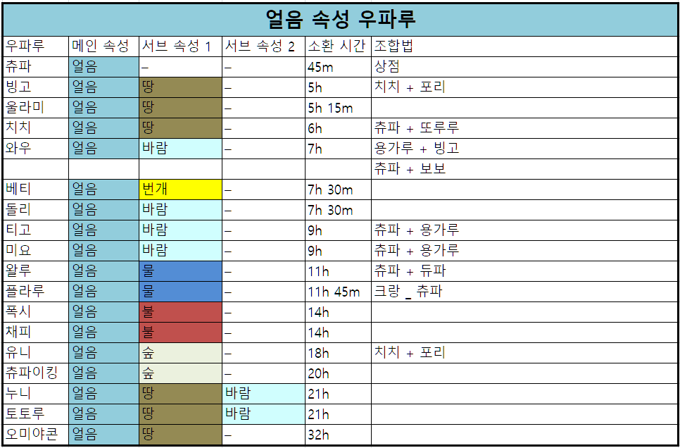 우파루 오딧세이 조합법 펌키 스컬루 최신으로 갱신