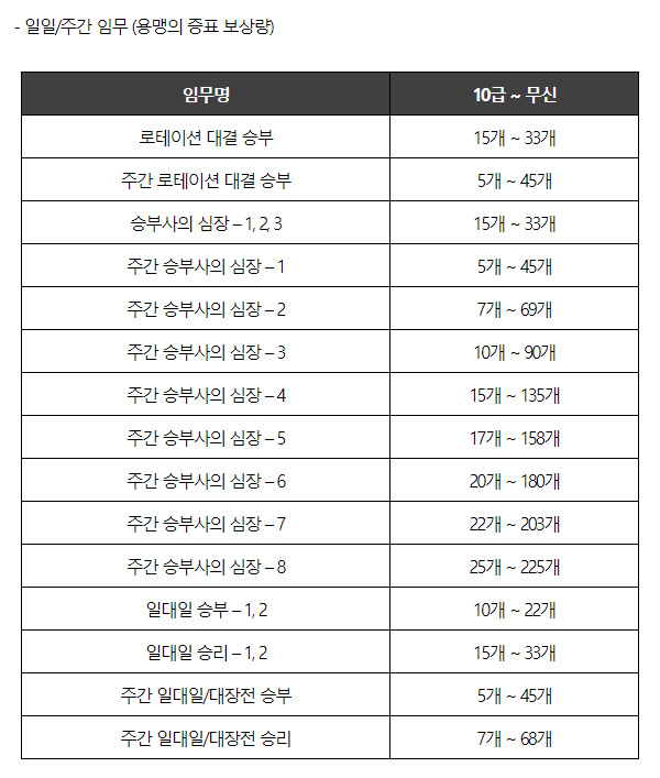 던전앤파이터 모바일 최초 등장 여인파이터 후기, 빵빵이의 일상 콜라보 소식까지