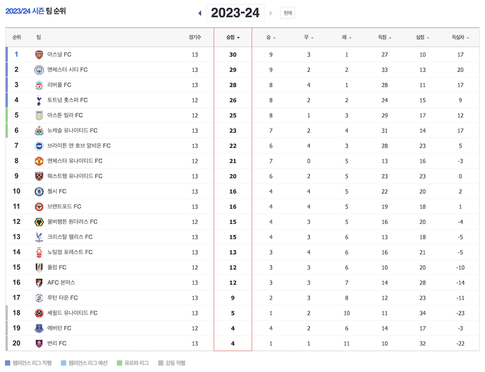 토트넘 아스톤빌라 중계 전적 손흥민 선발 프리미어리그 epl 순위