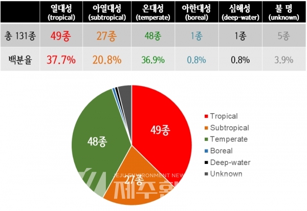울릉도 인근 바다, 열대·아열대성 어류가 절반 이상..파랑돔 등 10배 이상 늘어