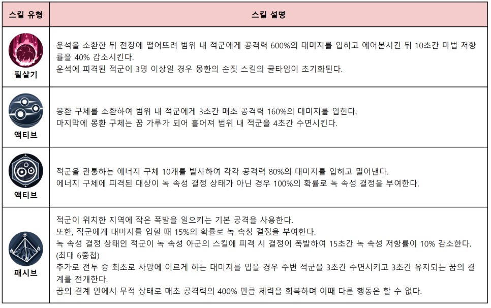 수집형RPG 게임 신의 탑 새로운 세계 최신 티어표 공략 & 세븐나이츠 콜라보 포함