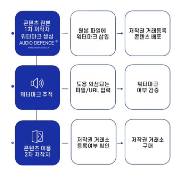 음악어플추천 오디오디펜스 에서 사운드 클라우드 노래 올리기전 워터마크로 저작권 보호