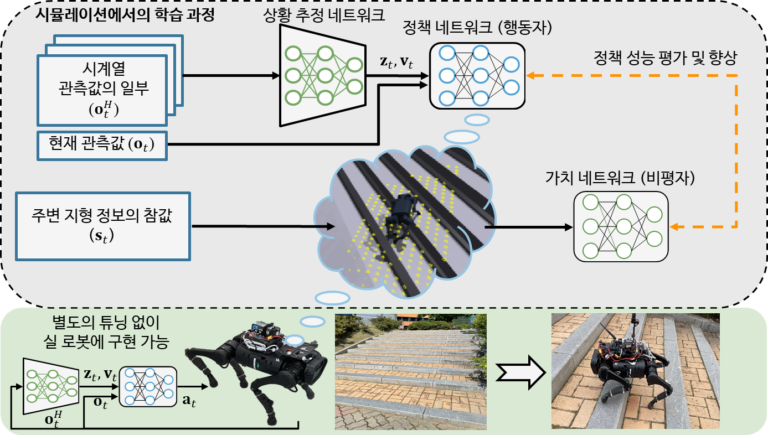 KAIST 4족보행로봇, 국제경진대회 우승, 드림워크기술, 드림워커로봇