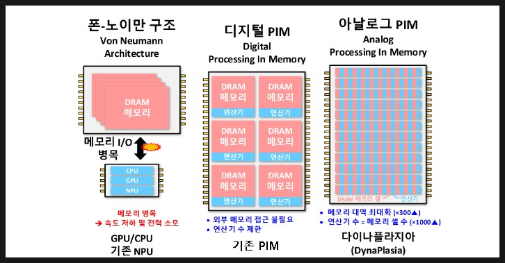 세계최초 트리플모드셀, 다이나플라지아DynaPlasia, KAIST, PIM반도체, 유의준, 김상진, PIM-HUB 산학 협력성과, 논문저자순서, 저자참고사항, 관련뉴스