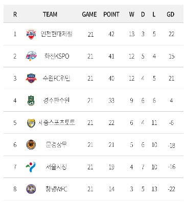 [2023.11.19 * 1/2, 전반전 화보] 수원 FC 위민 vs 인천 현대제철 레드엔젤스, 현대제철 2023 WK리그 챔피언결정전 1차전 ~ 경기 수원, 수원 종합 운동장