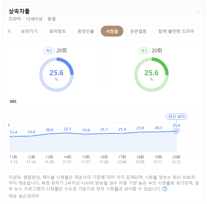 상속자들 결말 출연진 김우빈 이민호 등장인물 드라마 정보 (넷플릭스 추천)