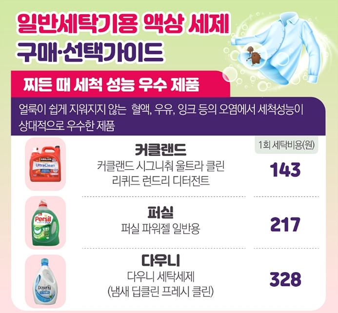 커클랜드 세탁세제 소비자원 액체캡슐세제 가성비 순위