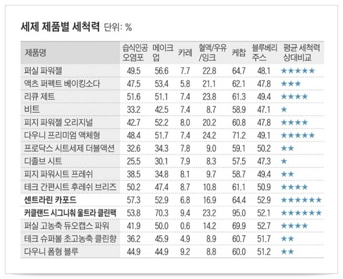 커클랜드 세탁세제 소비자원 액체캡슐세제 가성비 순위