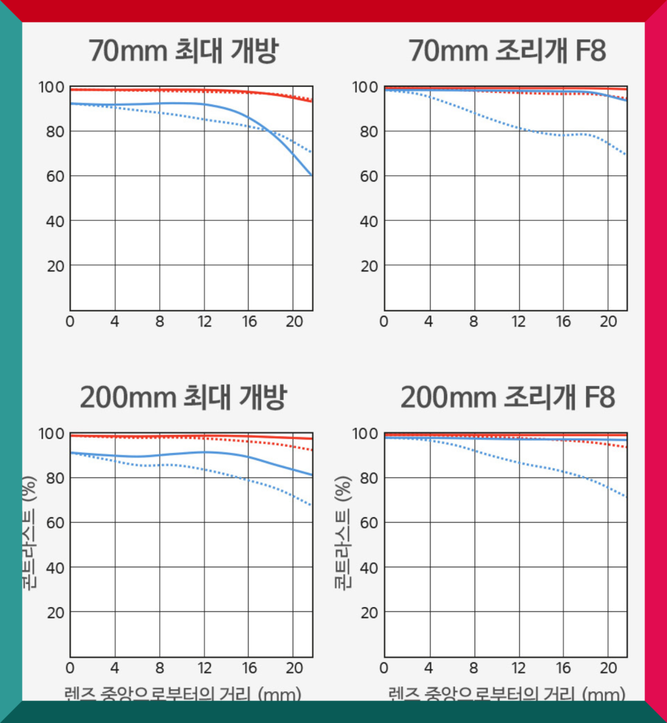 소니 sel 70200g2 가벼운 망원 줌 매크로 렌즈