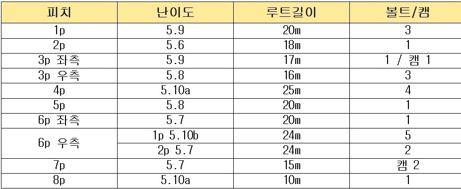 작정산 등산, 아쉬움으로 물든 아모르파티 & 맨투맨 릿지