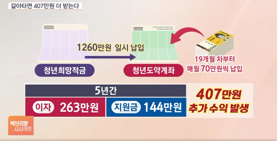 청년희망적금 만기금액 만기해지 시점 도약계좌 환승방법 (2023년 12월 기준)