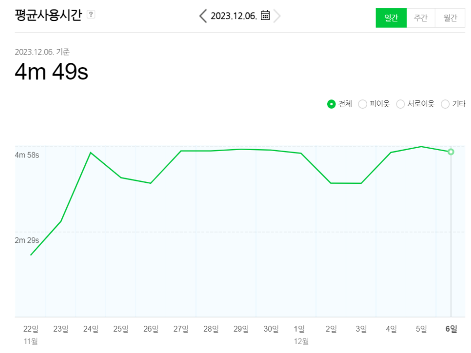 1등 블로그가 알려주는 블로그 지수 높이는 방법 3가지