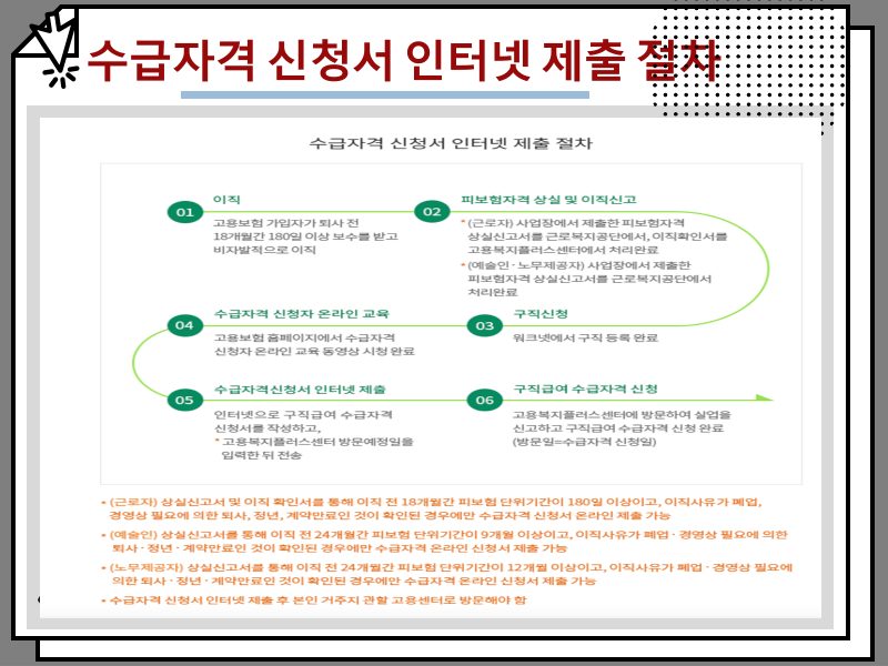 2024년 고용보험 실업급여 신청 인터넷 방법, 수급 조건