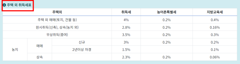 부동산 취득세 정리 : : 아파트 주택 상가 토지 세율