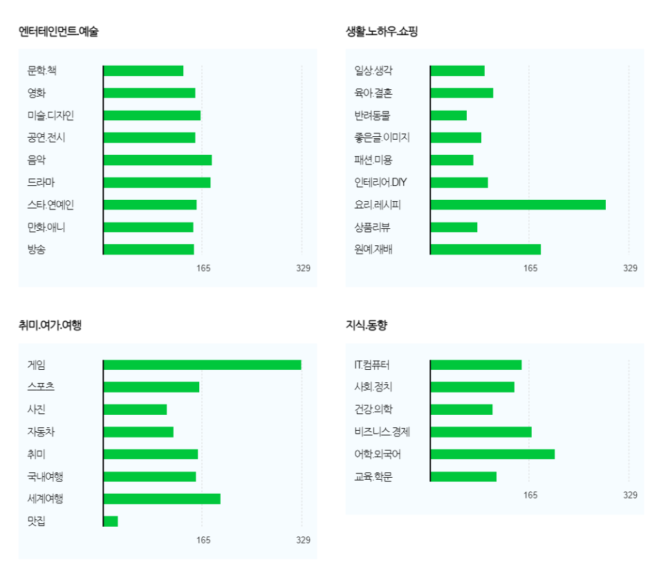 1등 블로그가 알려주는 블로그 지수 높이는 방법 3가지