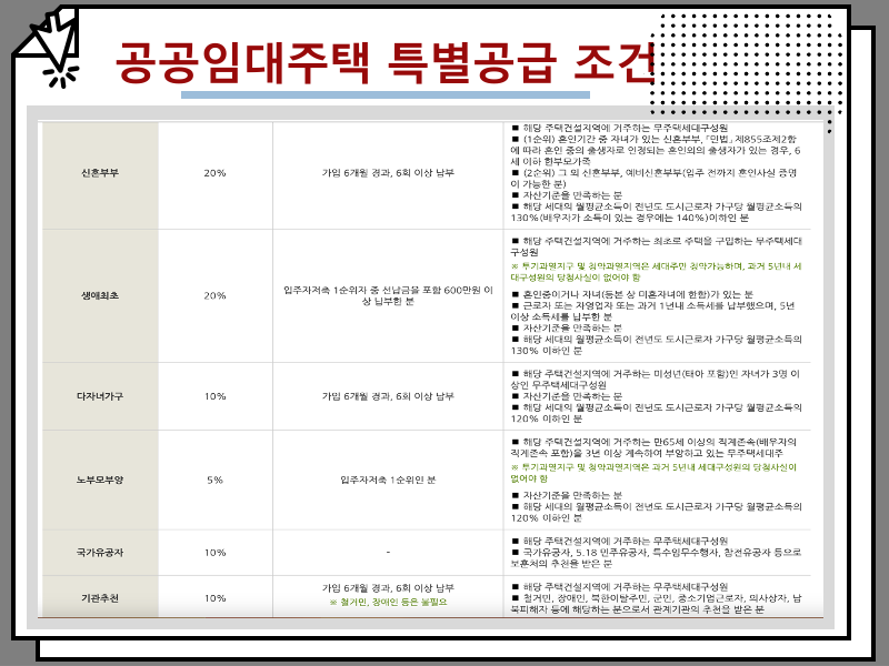 공공임대주택 신청 종류 및 임대아파트 입주조건 : : LH 국민임대 등