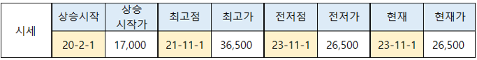 오산 부산동 운암 주공 3단지 아파트 매매 10월 거래량 평균 돌파