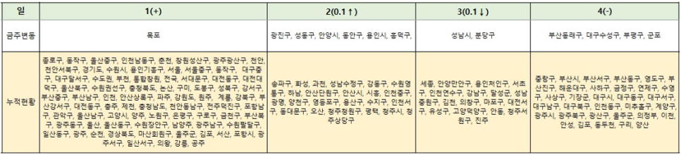 해운대 아파트 매매 하락 - 부동산원 주간시계열 기준 '23년 10월