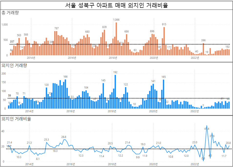 서울 아파트 외지인 매매 거래비율 차트 분석 : '23년 9월 기준