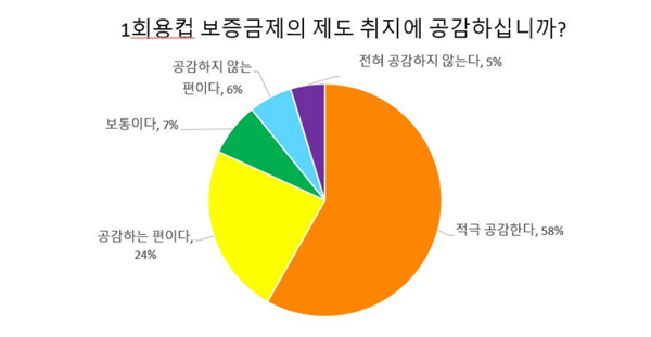 “1회용컵 보증금제 필요성 공감 82%..1회용컵 보증금제 시행 유지 85% 동의”