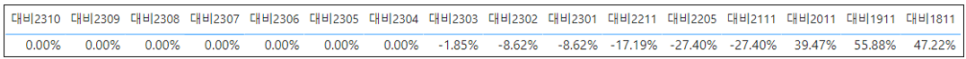 오산 부산동 운암 주공 3단지 아파트 매매 10월 거래량 평균 돌파