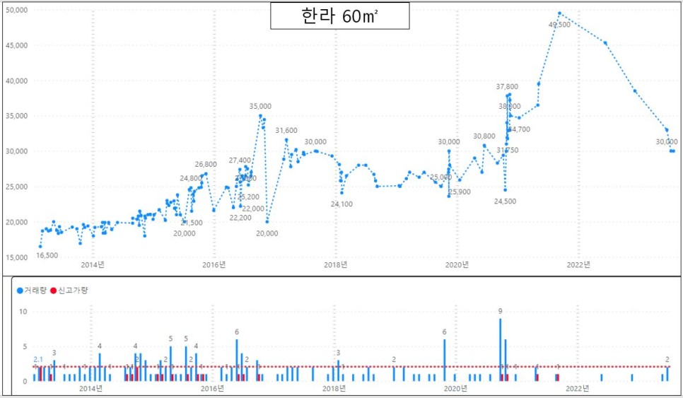해운대 아파트 매매 실거래 하락률 TOP30 : 경남마리나 -44% 하락 '23년 10월 기준