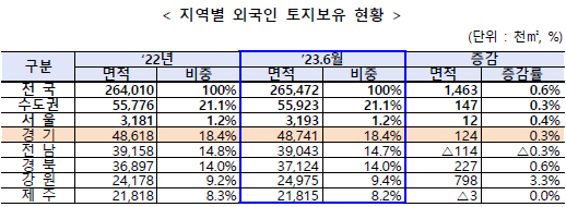 외국인 토지 및 주택 보유 현황 국토교통부 발표 : '23년 6월 기준