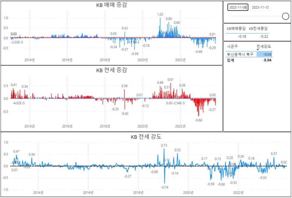 KB부동산 부산 북구 아파트 매매 지수 하락률 -0.29%로 1위 기록 - 2023년 11월 둘째 주