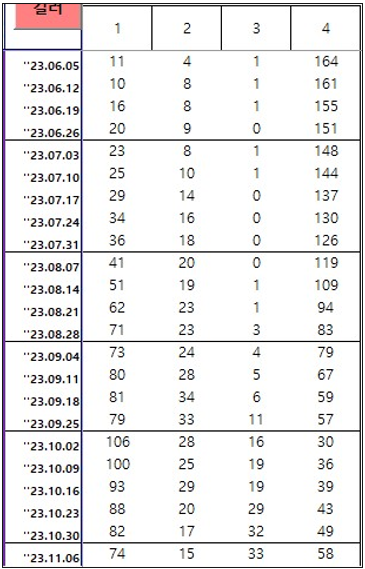 한국부동산원 아파트 주간시계열 대구 서구 아파트 매매 하락 시작 - 2023년 11월 첫째 주