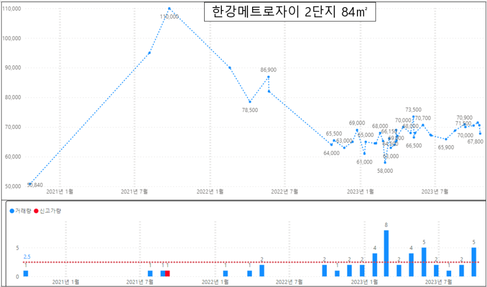 김포 아파트 매매 실거래 하락률 TOP30 : 한강메트로자이 2단지 시세 -37% 하락 '23년 10월 기준