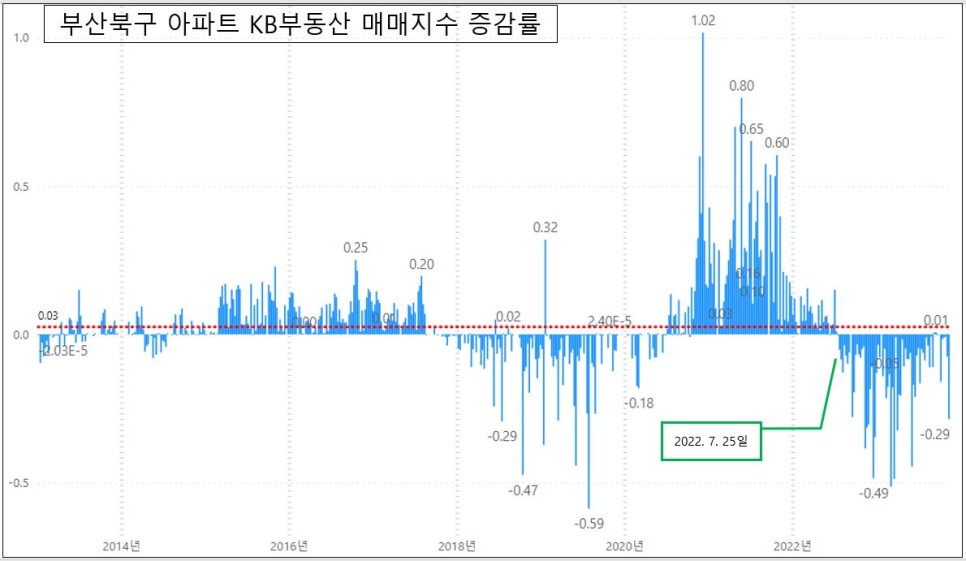 KB부동산 부산 북구 아파트 매매 지수 하락률 -0.29%로 1위 기록 - 2023년 11월 둘째 주