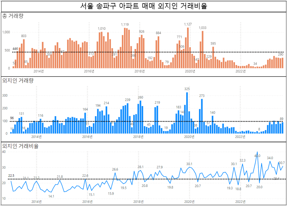 서울 아파트 외지인 매매 거래비율 차트 분석 : '23년 9월 기준