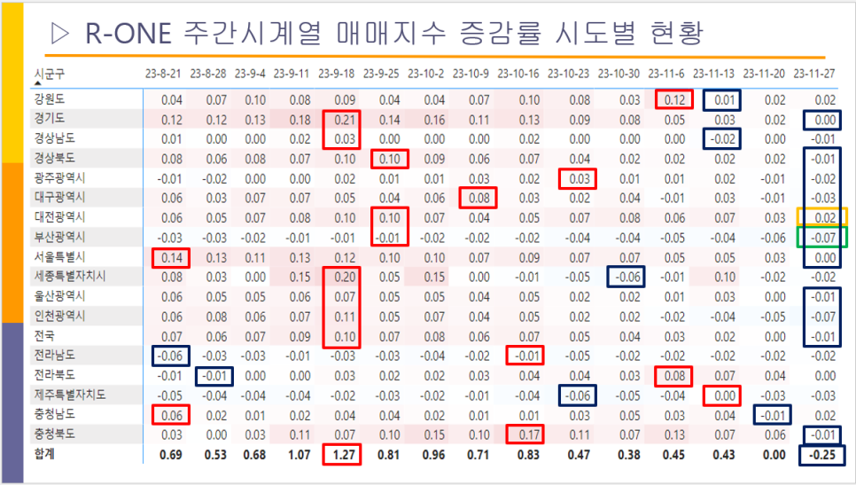 인천 미추홀구 아파트 매매 하락 한국부동산원 주간시계열 - 23.11월 마지막 주