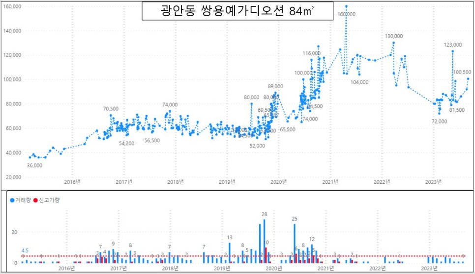 부산 수영구 아파트 매매 실거래 하락률 TOP30 : 삼익비치 -39.0% 하락 '23년 10월 기준