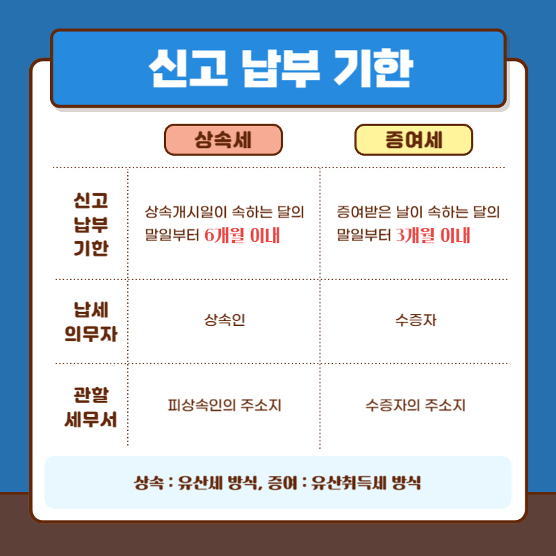 상속세 증여세 차이 및 세율