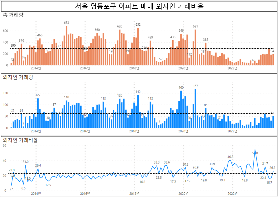 서울 아파트 외지인 매매 거래비율 차트 분석 : '23년 9월 기준