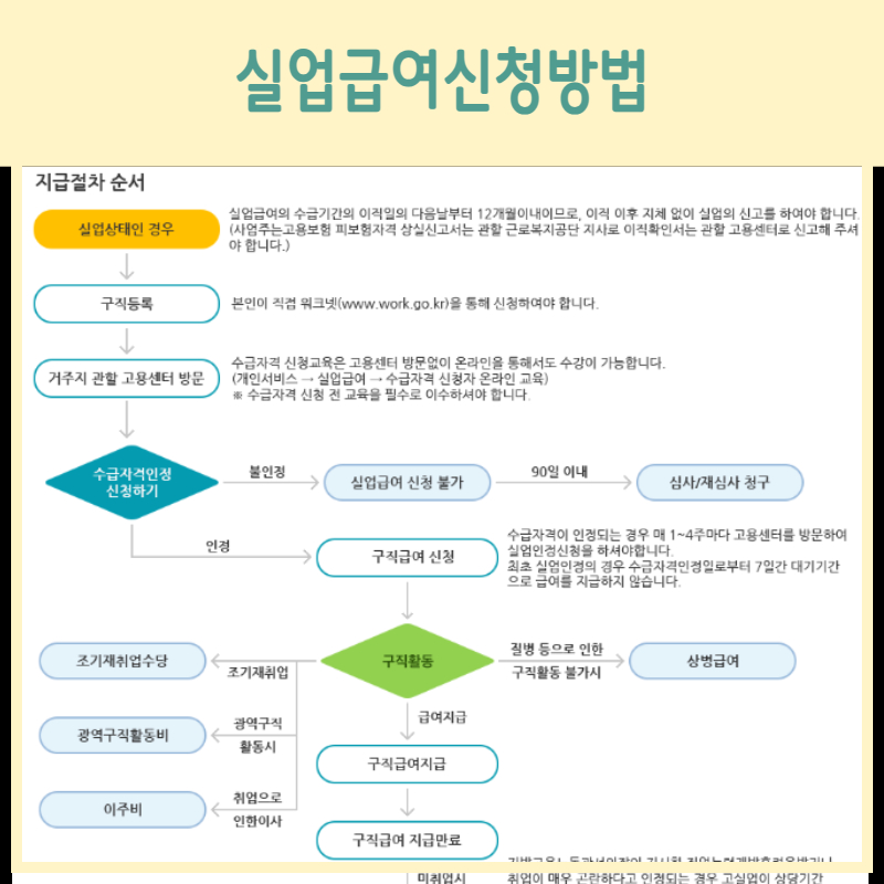 실업급여 신청방법 신청자격 및 조건금액 총정리