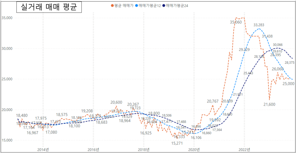 오산 부산동 운암 주공 3단지 아파트 매매 10월 거래량 평균 돌파