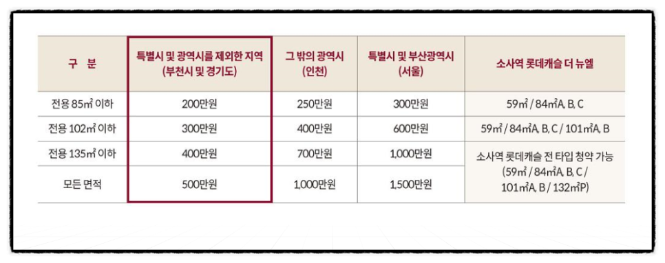 소사역 롯데캐슬 더 뉴엘 분양가 부천 롯데캐슬 아파트