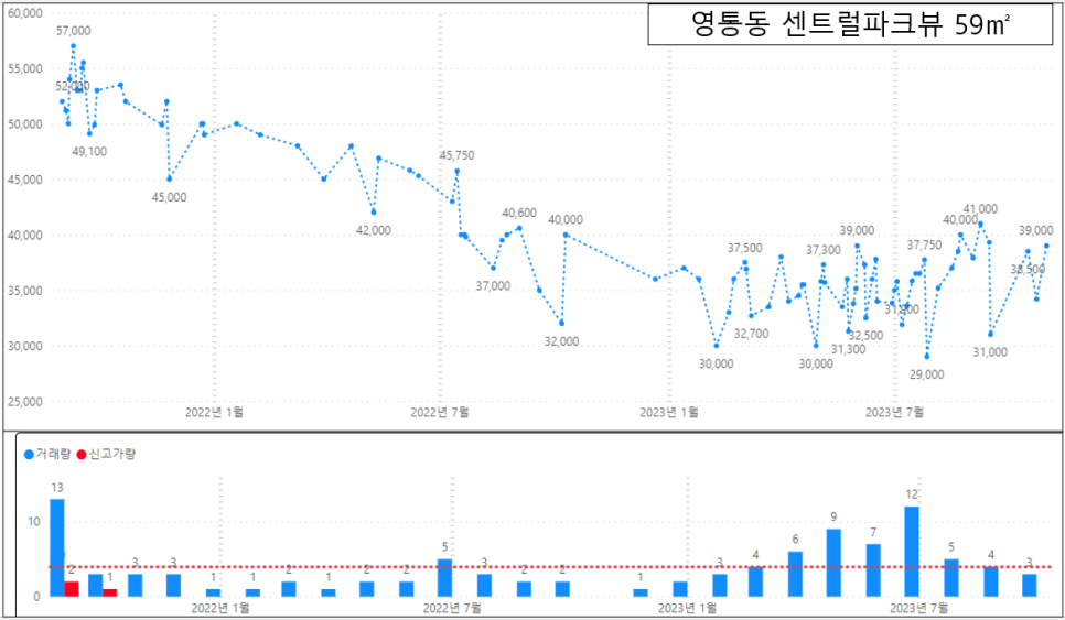 수원 영통구 아파트 실거래 하락률 TOP30 : 매탄동 삼성2차 아파트 매매 시세 -40% 하락 '23년 11월 기준