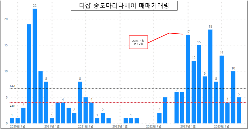 인천 연수구 송도동 더샵 송도마리나베이 아파트 매매 분석