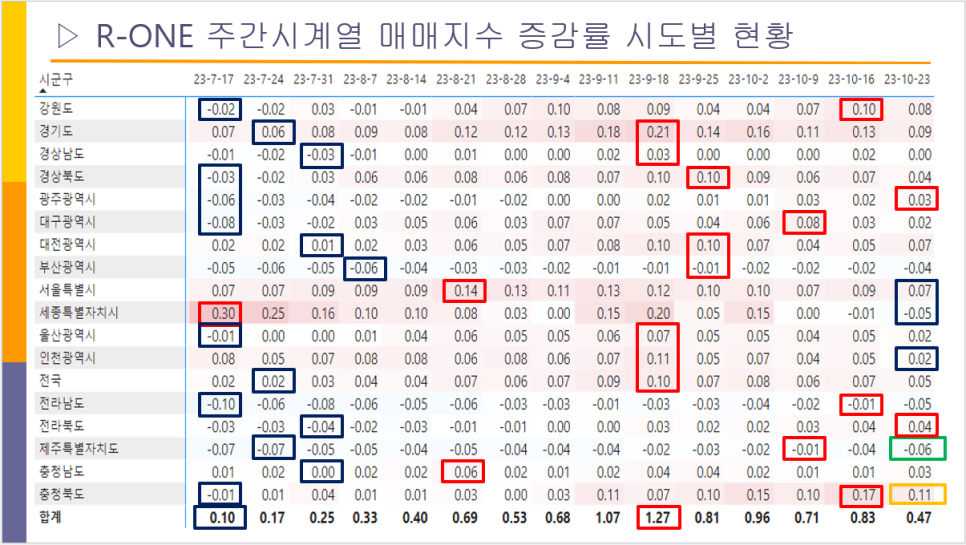 KB주간시계열 의왕 아파트 매매지수 상승률 TOP10 - 2023년 10월 넷째 주