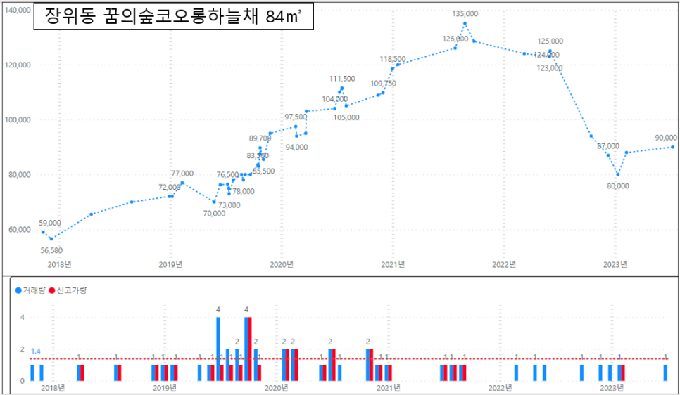 서울 성북구 아파트 매매 실거래 하락률 TOP30 : 돈암 현대아파트 시세 -44% 하락 '23.11월 기준