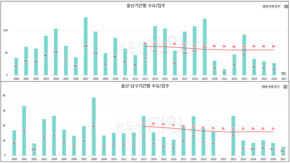울산 남구 삼산동 세양청구마을 아파트 매매 거래량 증가