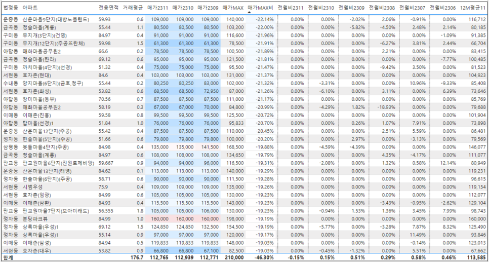 성남 분당아파트 매매 실거래 하락률 TOP30 : 이매동 아름마을 삼호 아파트 매매 시세 -33.1% 하락