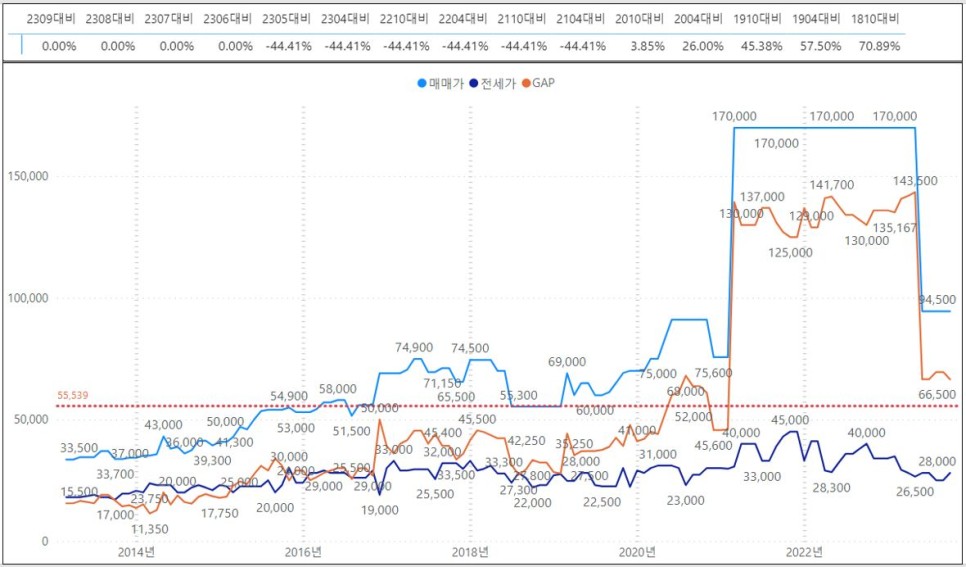 해운대 아파트 매매 실거래 하락률 TOP30 : 경남마리나 -44% 하락 '23년 10월 기준