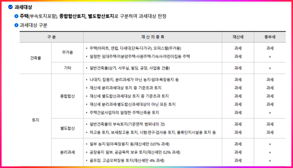 종합부동산세 과세대상, 세율, 합산배제 임대 주택 기준은 이렇습니다