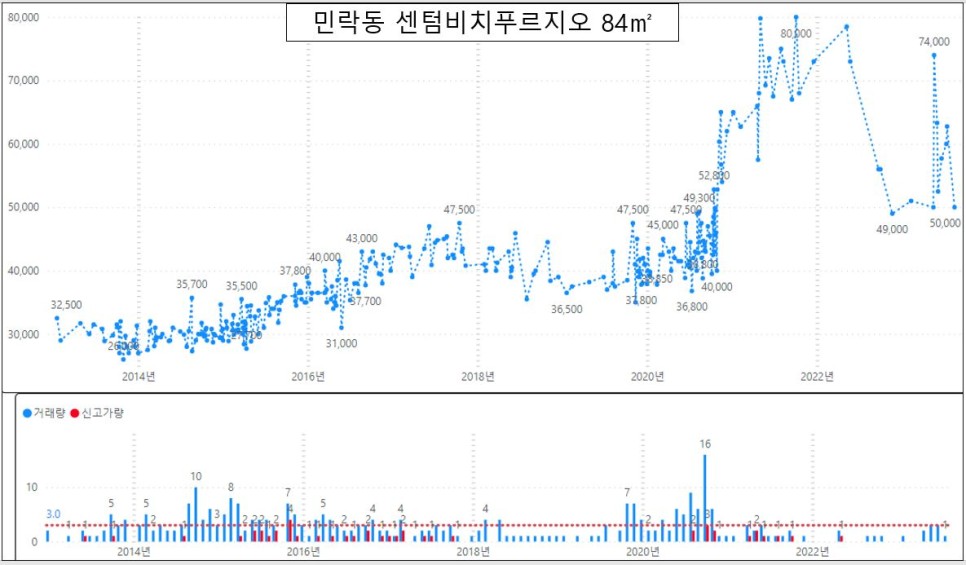 부산 수영구 아파트 매매 실거래 하락률 TOP30 : 삼익비치 -39.0% 하락 '23년 10월 기준