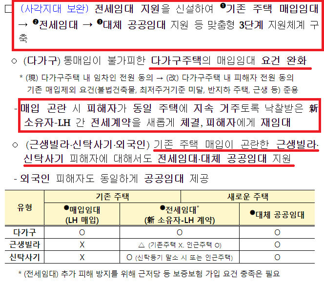 전세사기 특별법 개정 보완 피해자 정부지원 대책 정보(경기도 대전 등 전세사기피해지원센터)